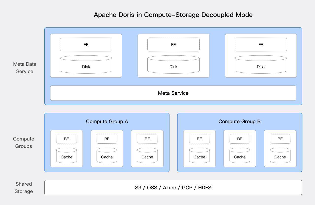 apache-doris-compute-storage-decoupled-architecture