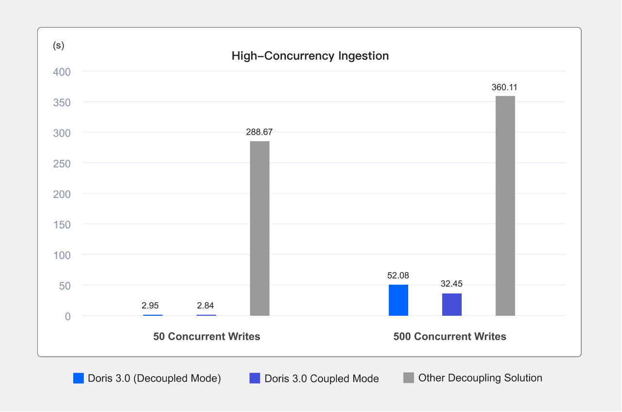 high-concurrency-ingestion-performance