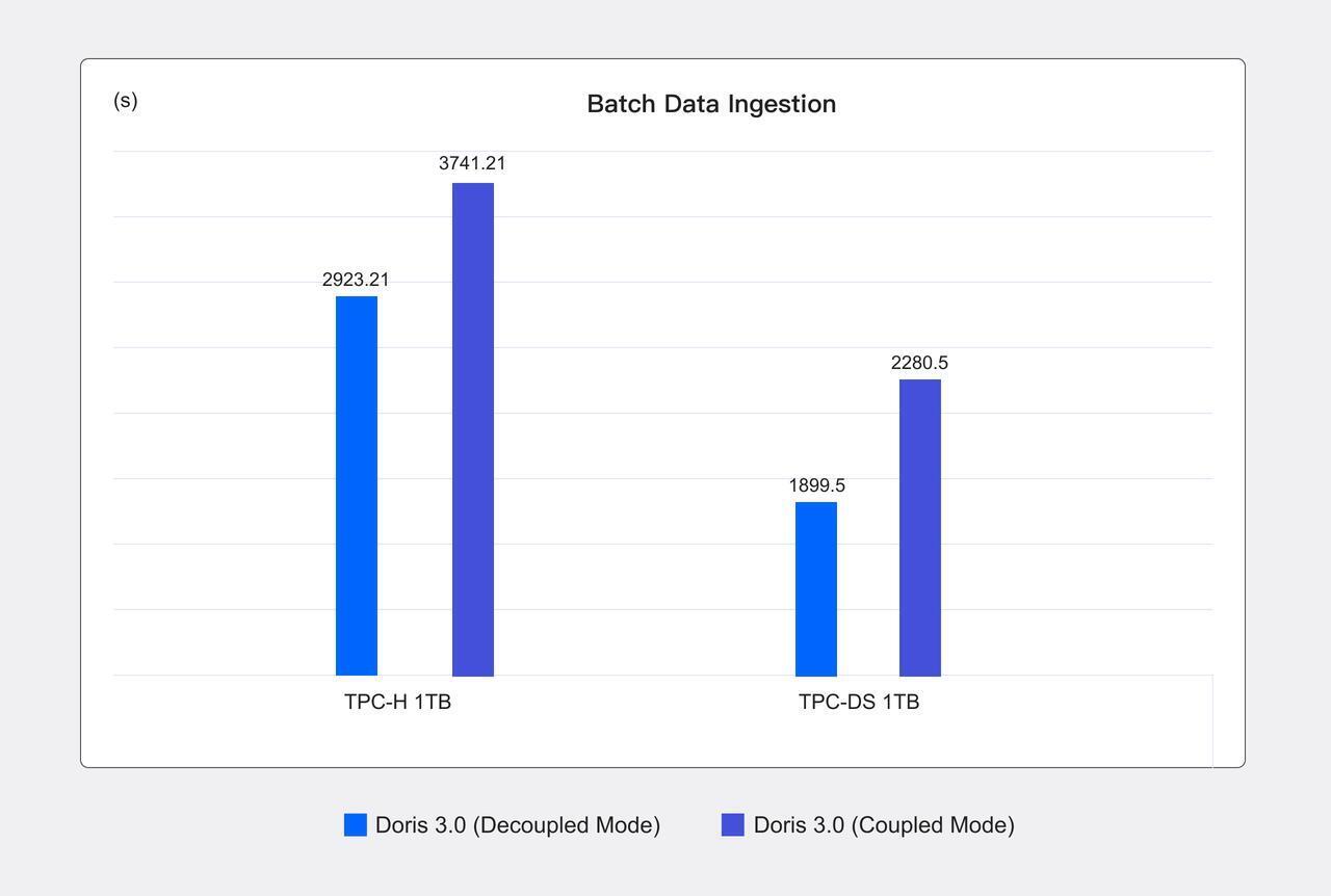 batch-data-ingestion-performance