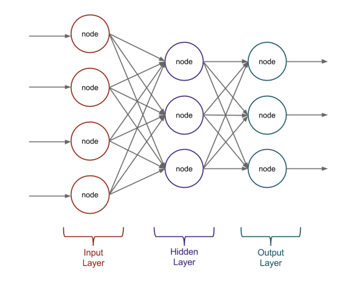 Machine Learning - Desmystifying the Hype
