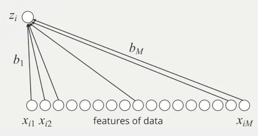 Image of the logistic regression neural network