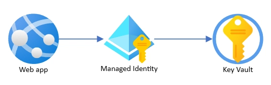 Managed identities