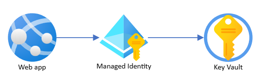 simple diagram that shows how the web app will communicate with key vault