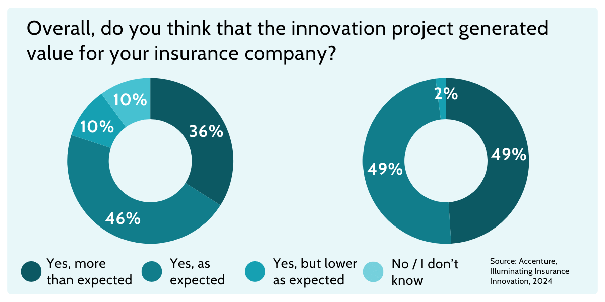 insurance innovation efforts