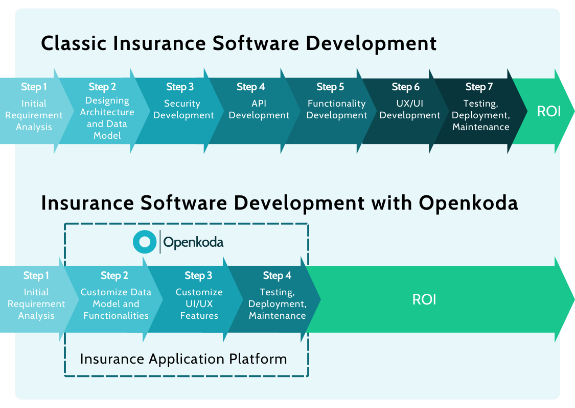 openkoda insurtech platform
