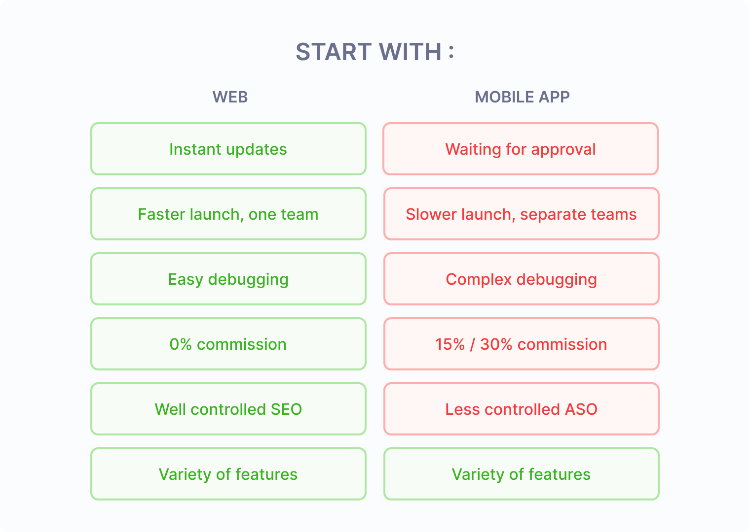 Web development vs Mobile development