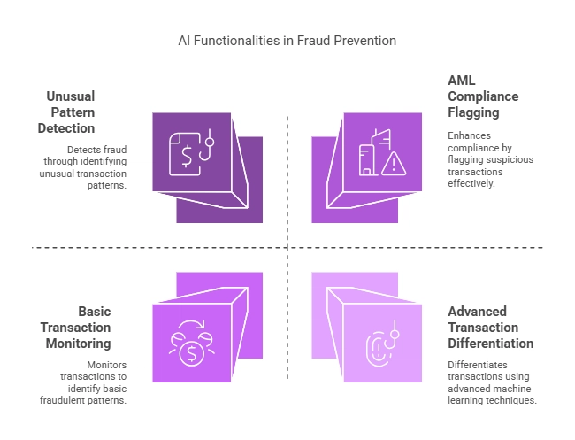 Blockchain Security: How AI Helps Prevent Hacks