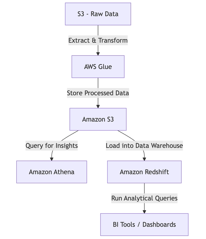 Data Analytics on AWS: Glue, Athena, and Redshift