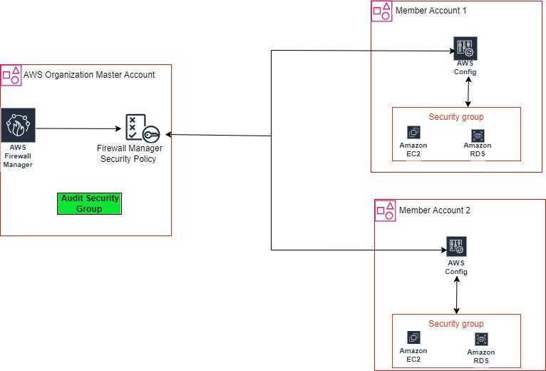🚀🚀Setting Up AWS Firewall Manager Used For Auditing Security Groups in AWS Organization accounts.