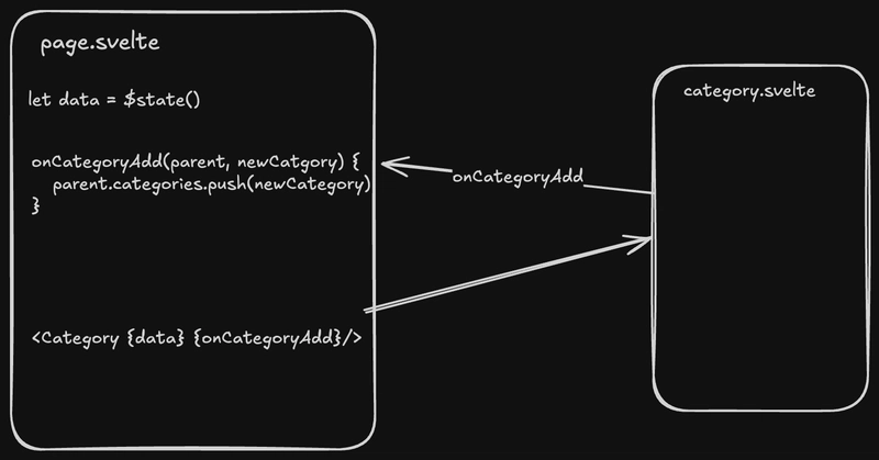 Svelte reactive $state recursive classes