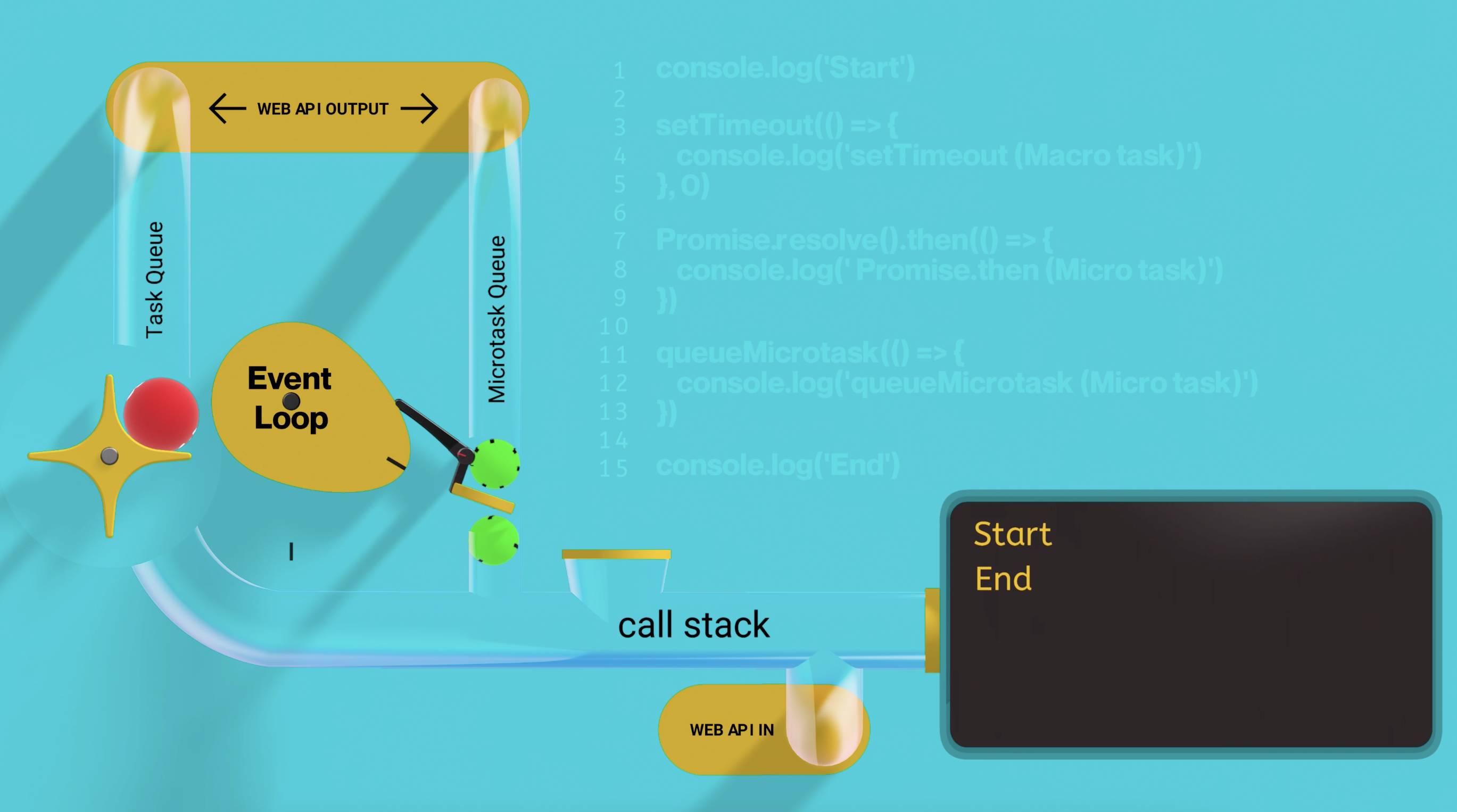 Event Loop first processes the MicroTask Queue