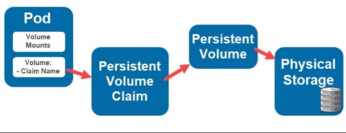 Mastering Kubernetes Persistent Volumes: A Simplified Beginner Guide