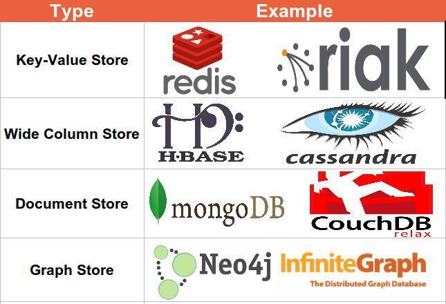 Types of NoSQL DBMS
