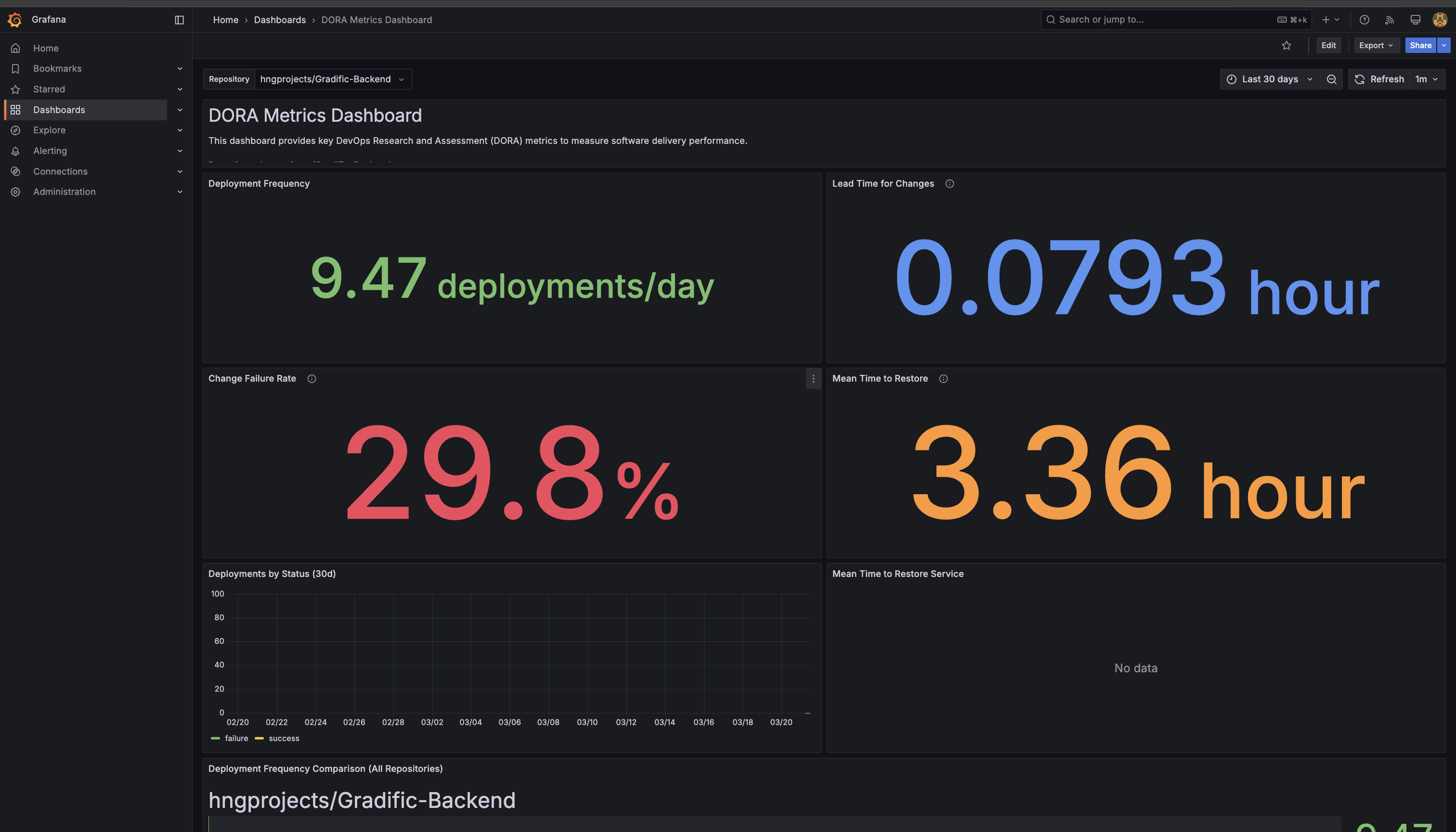 Dora Metrics Dashboard