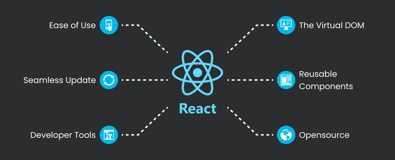 Choosing the Right Frontend Framework: React vs Vue vs Angular