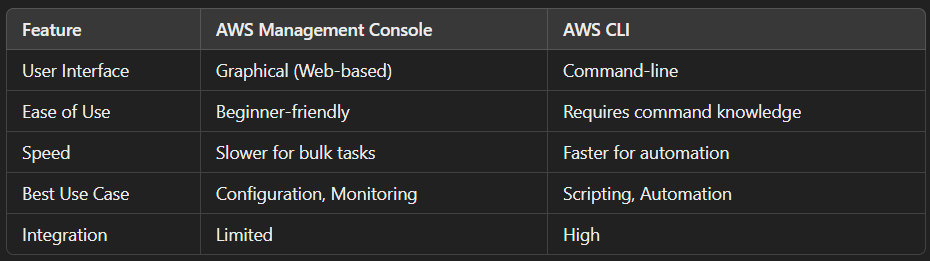 A comparison of AWS Management Console and AWS CLI, showcasing their features and benefits in cloud management.