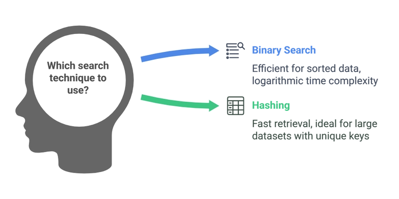 Optimizing Search Algorithms for Large Data Sets: A Comparative Study of Binary Search vs. Hashing