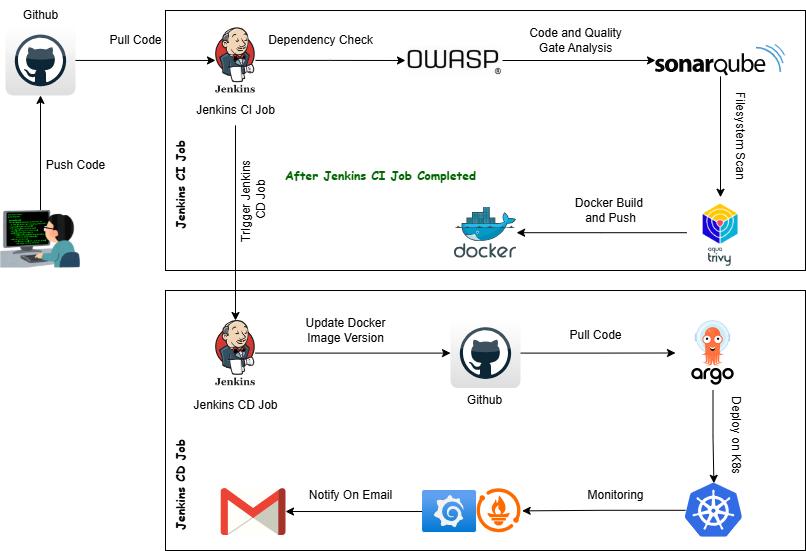 project-development-flow