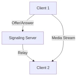 Understanding WebRTC: The Real-Time Communication Revolution