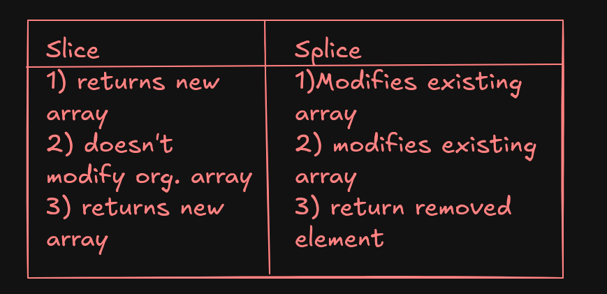 Slice vs Splice