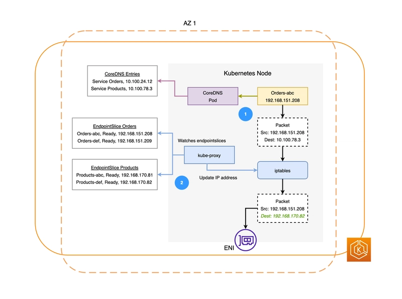 Testing Amazon Application Recovery Controller (ARC) on EKS