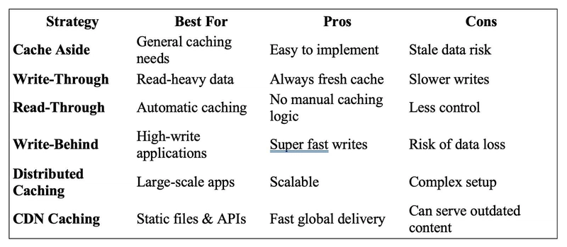 6 Common Caching Strategies Every Backend Should Use