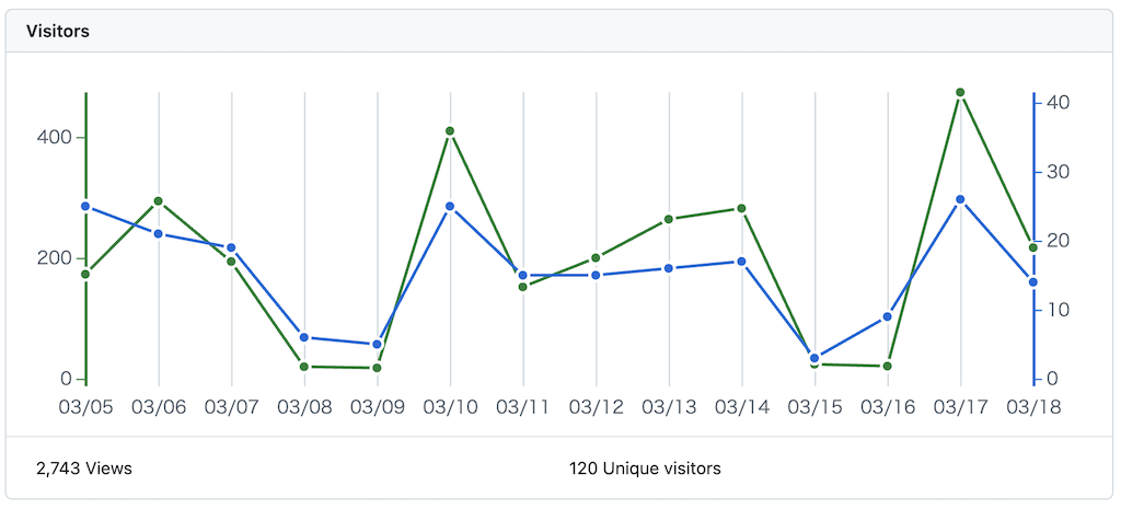 Visitors - GitHub