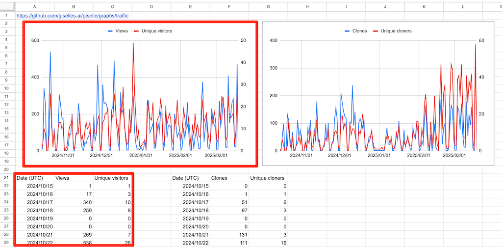 Traffic views - Google Sheets