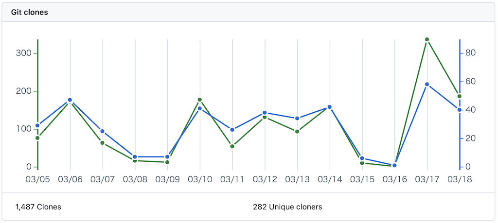 Git clones - GitHub