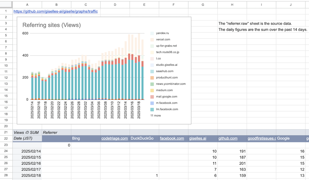 Top referral sources (views) - Google Sheets