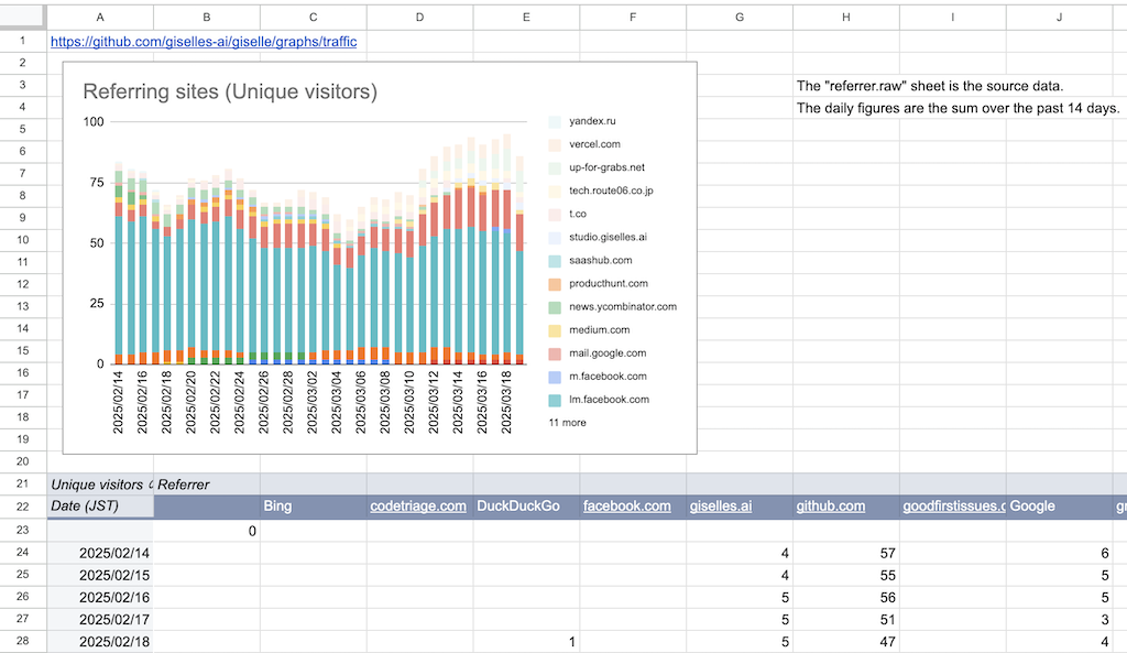 Top referral sources (unique visitors) - Google Sheets