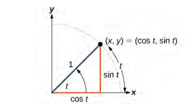 Using Trigonometry to create a circle with C++ and OpenGL | Android Game dev