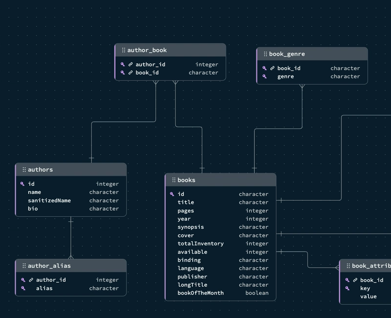 Data Modeling for Java Developers: Structuring With PostgreSQL and MongoDB