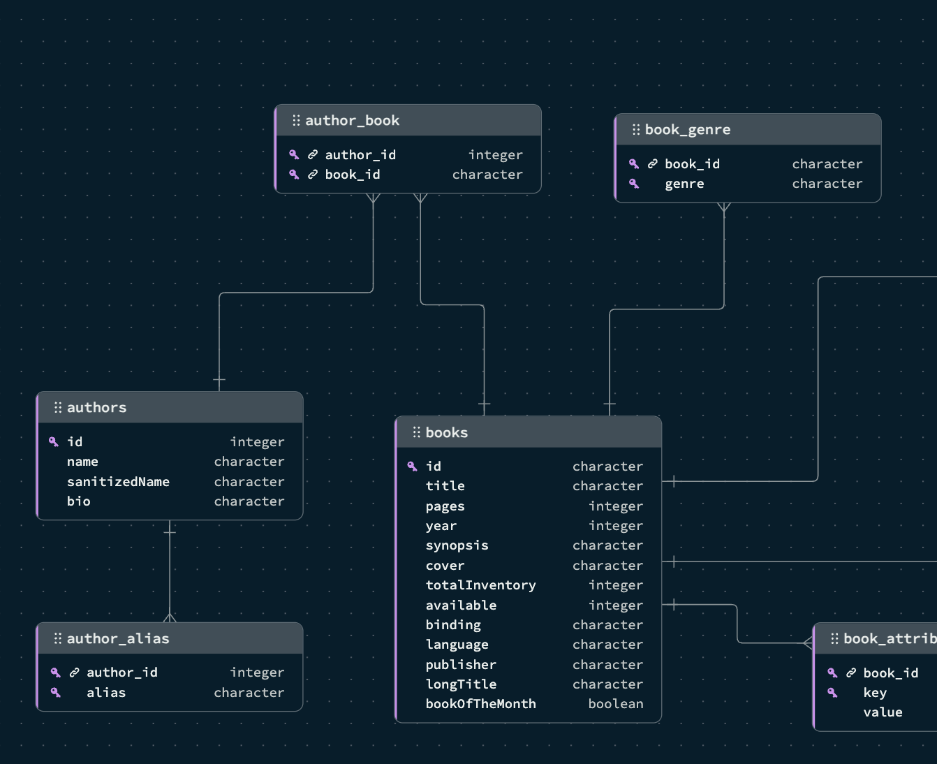 ER diagram for the library management system using four different tables