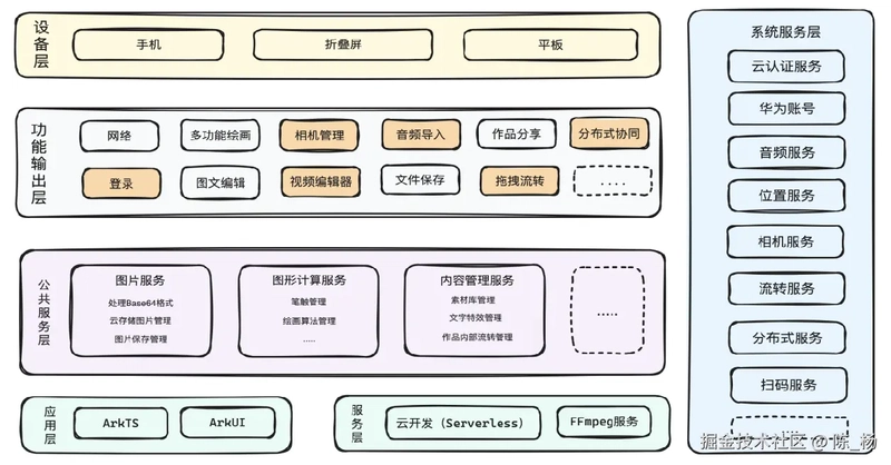 在原生鸿蒙上开发一款绘画动画软件，然后制作动画短视频，发到B站会火？