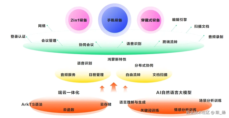 实战分享！！HarmonyOS NEXT开发一款智能会议小助手应用