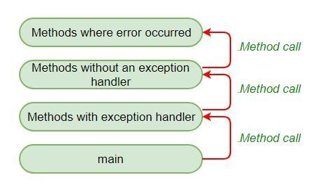 What Is Exception Propagation in Java?