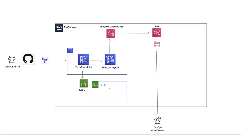 Secure Your AWS Pipeline: Step-by-Step Guide to VPC Integration-part 2