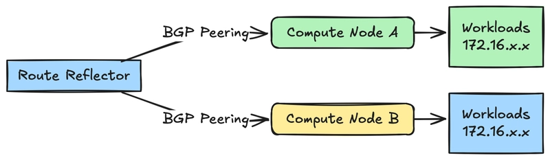 Optimizing OpenStack Networking with Calico: Step by step Guide