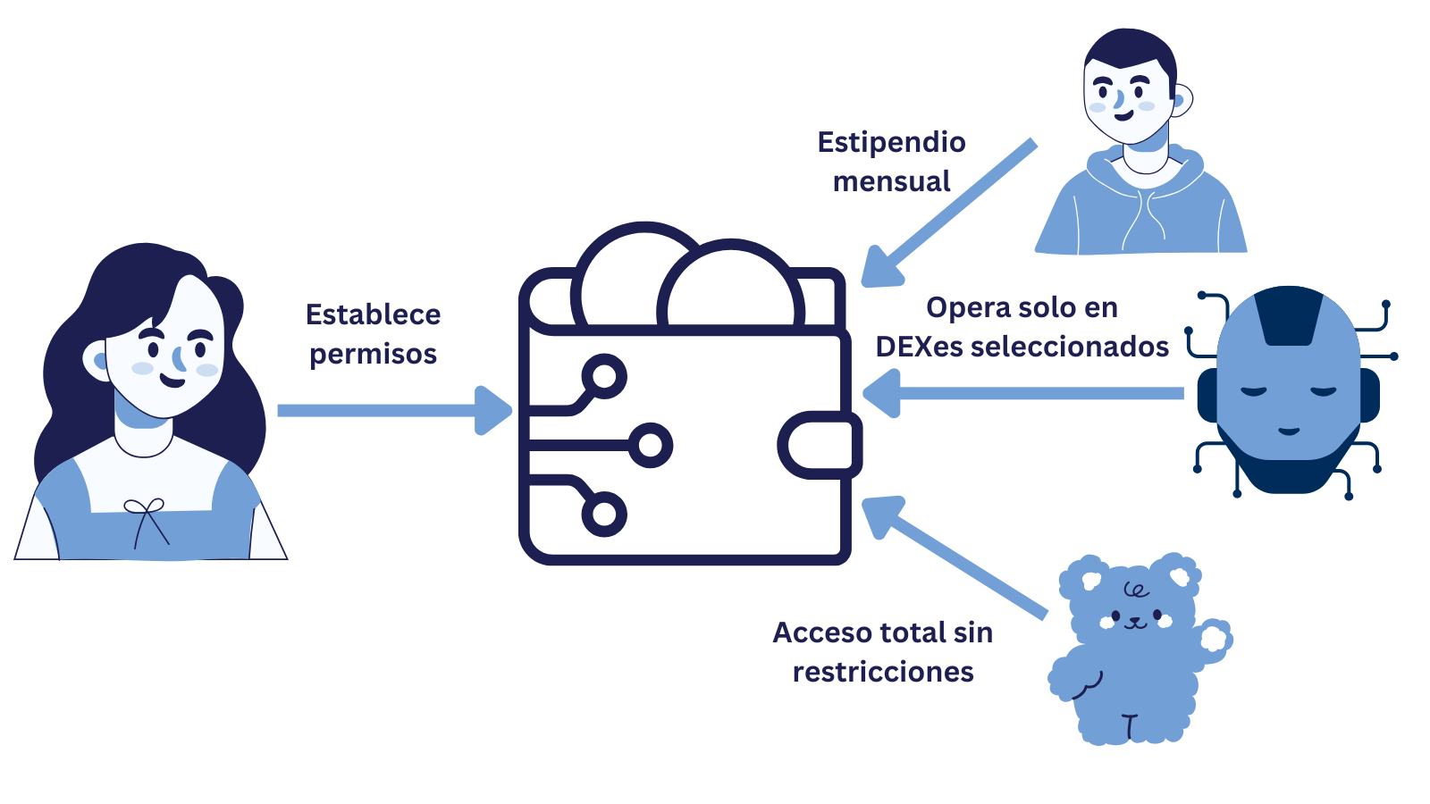 Control de Privilegios Granular con EIP-7702
