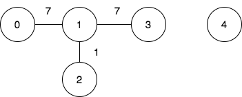 3108. Minimum Cost Walk in Weighted Graph