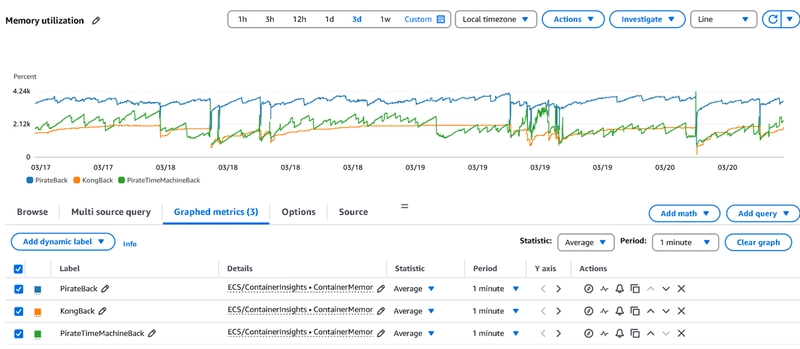 Navigating Stormy Seas: Troubleshooting Pirate Weather’s Container Memory Usage with AWS Container Insights