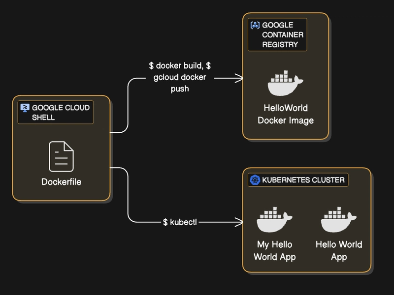 Deploy Backend API to Google Kubernetes Engine