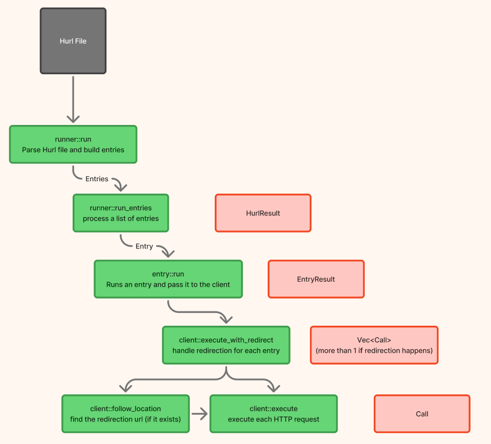 call processing