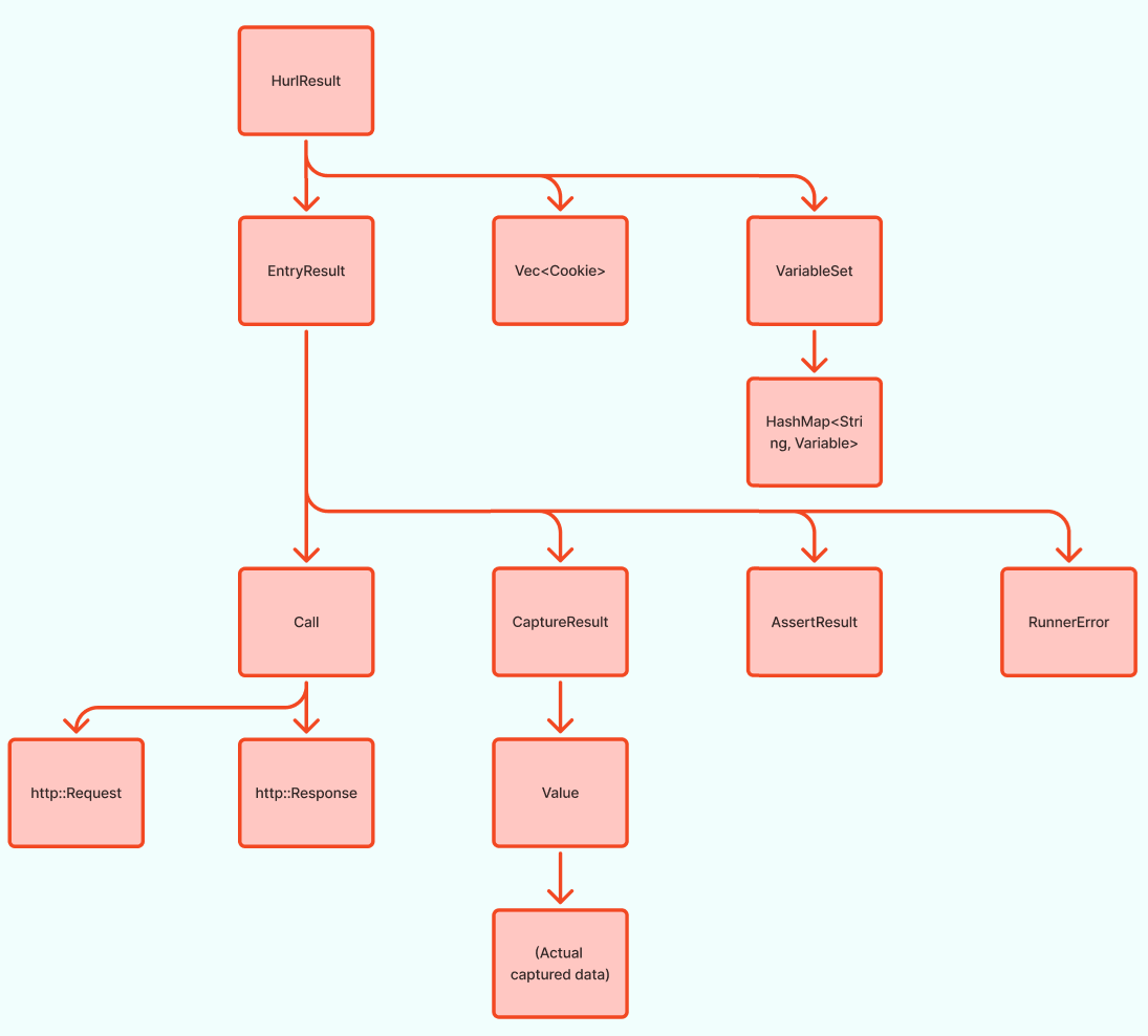data structure