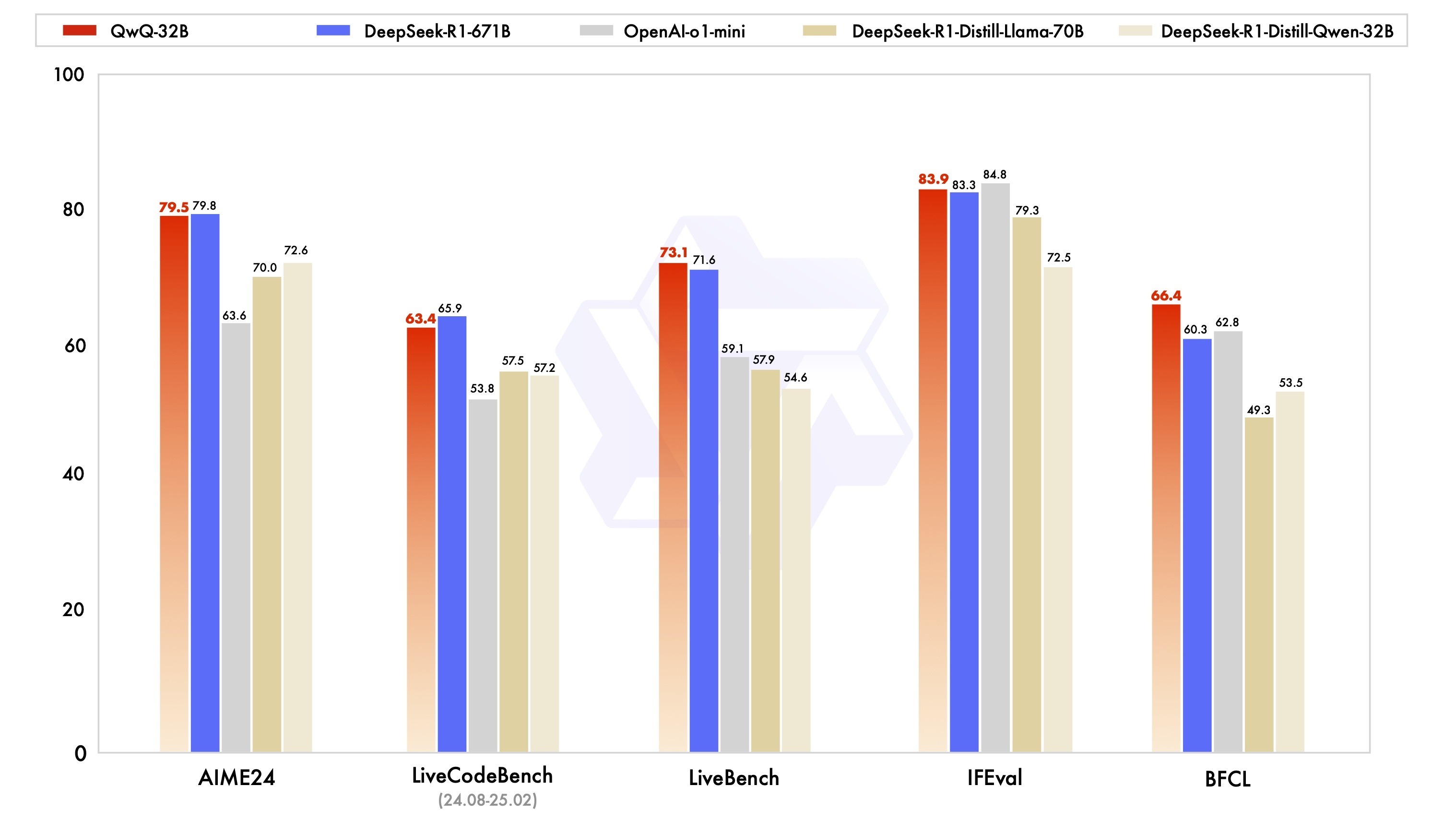 QwQ benchmarks compared to other models