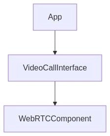 Introduction to WebRTC and React