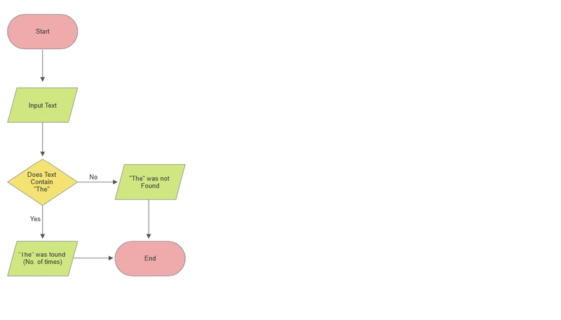 1st Time Making A Flowchart