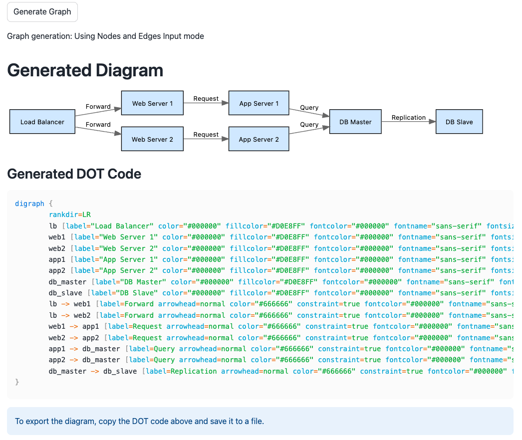 Graph and DOT code generated from the graphical editor