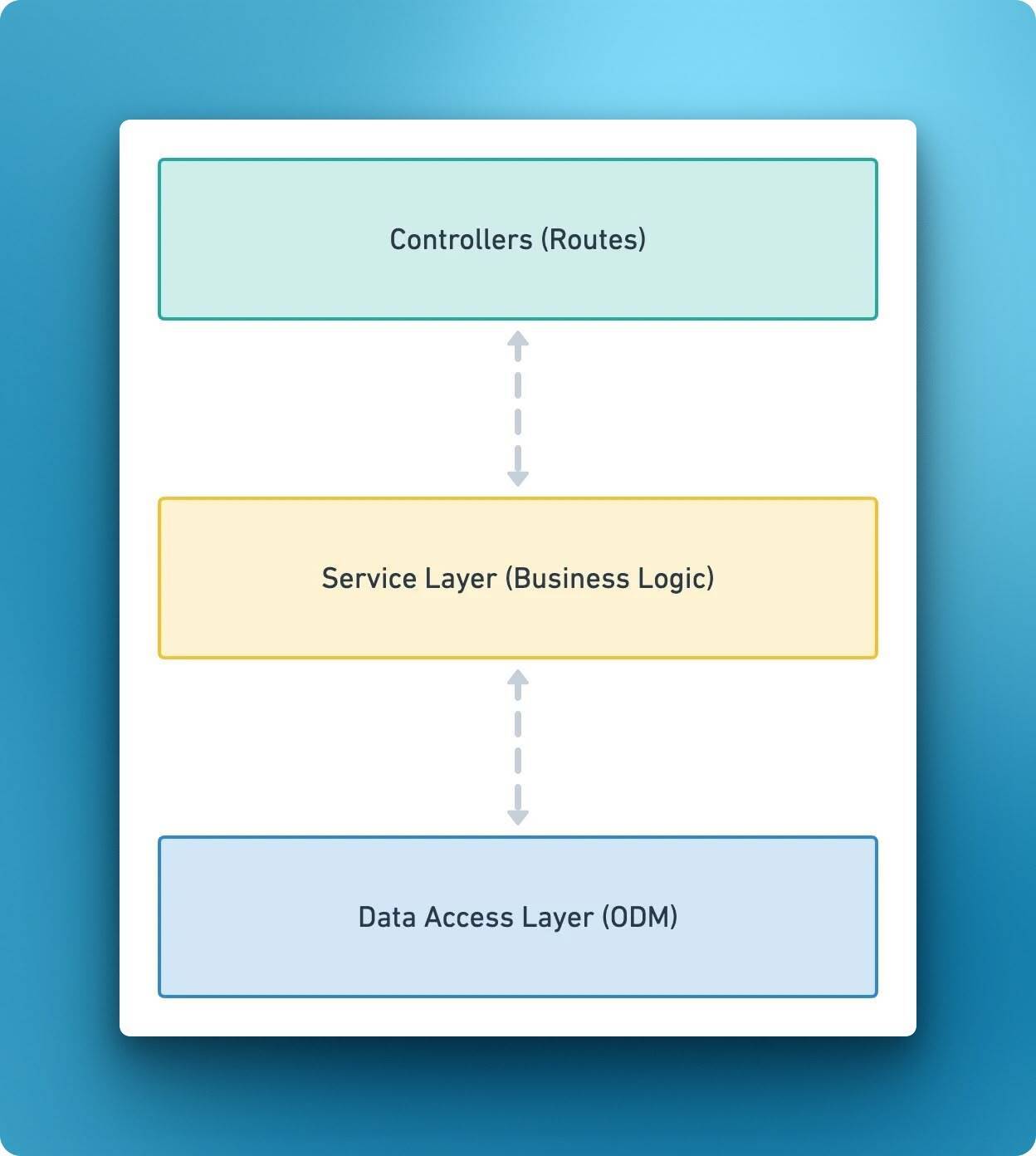 NestJS Three-Tier Architecture